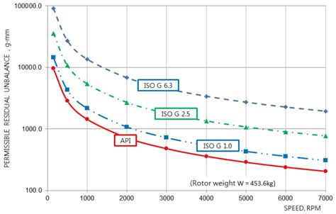 iso balance grad3 for screw conveyor|balance iso calculator.